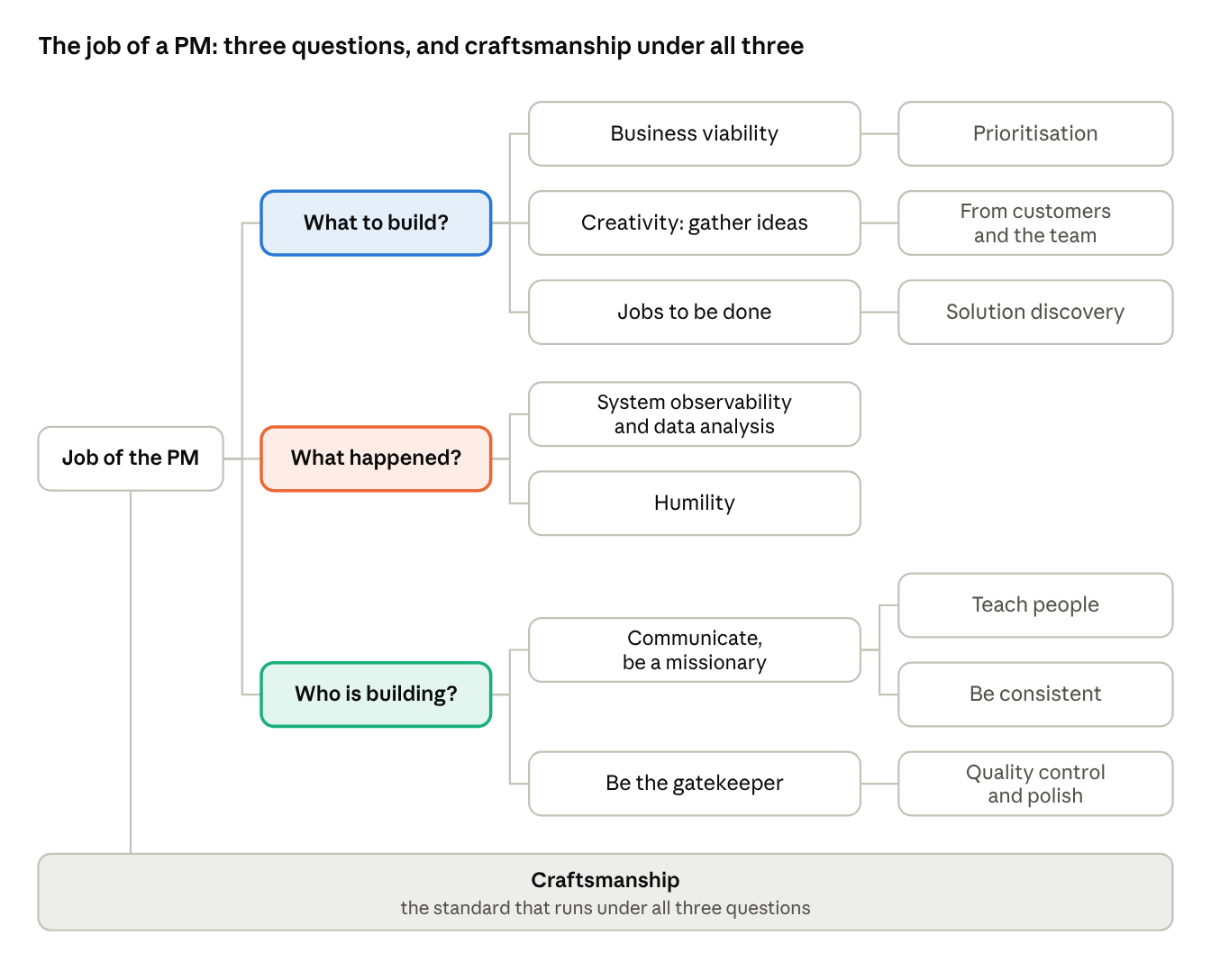Mind map of the job of a PM: what to build, what happened and who is
building, each with its sub-topics, and craftsmanship as the standard under all
three