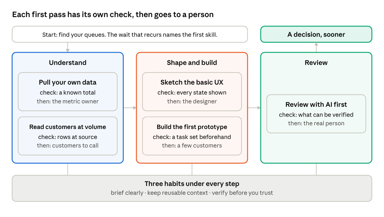 Overview of the new skills: understand by pulling your own data and reading
customers at volume, shape and build by sketching the basic UX and building the
first prototype, then review with AI first. Each first pass has its own check
and then goes to a person, with three habits under every step