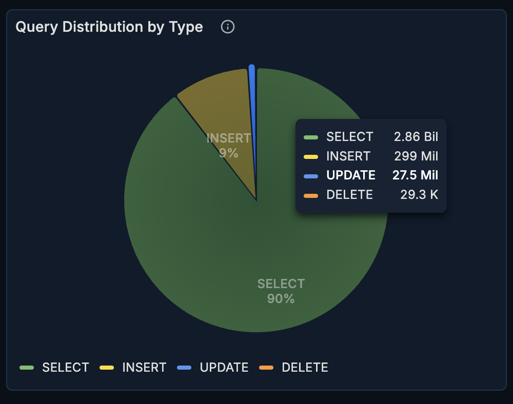 Query Distribution