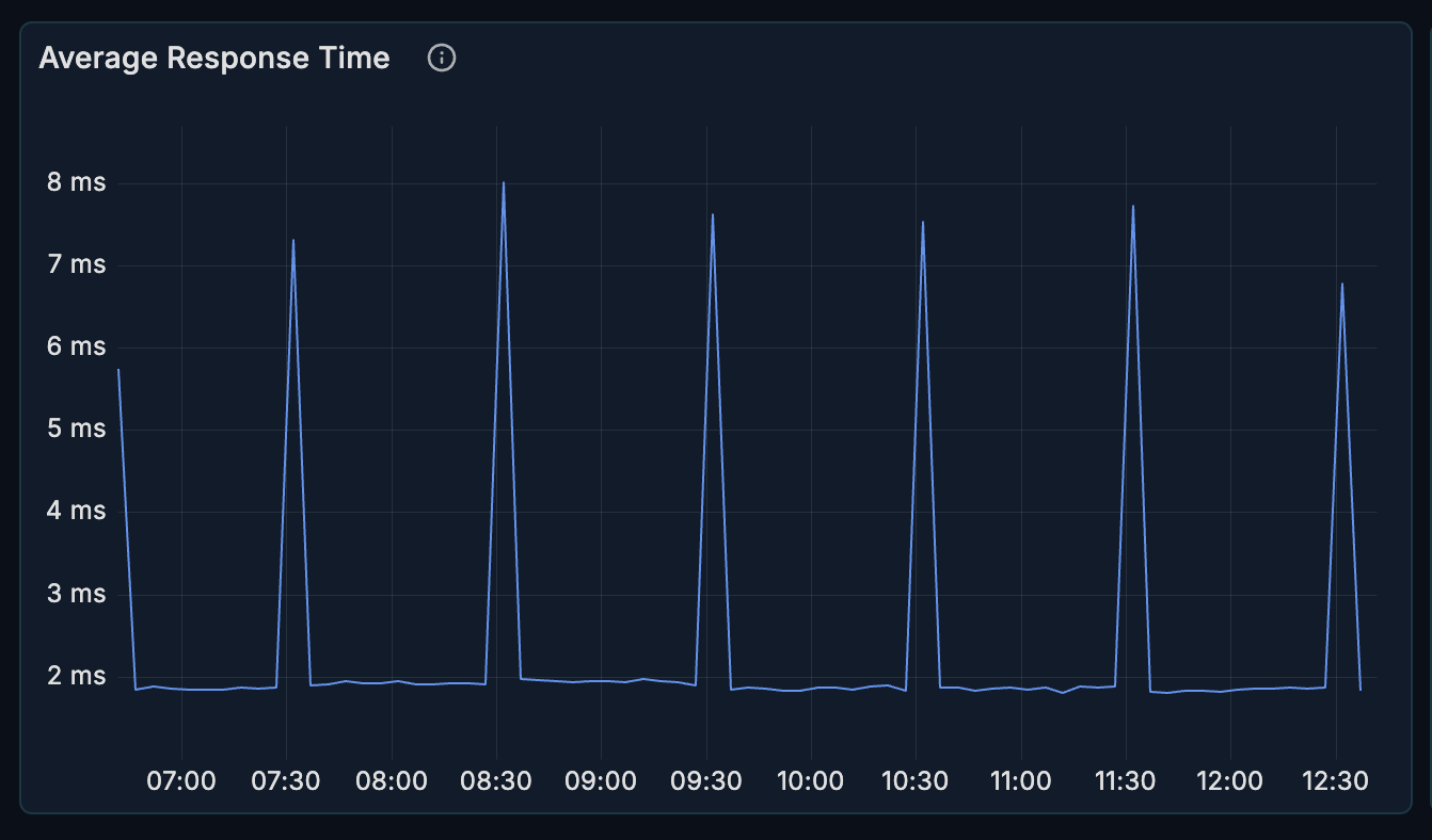 Average Response Time