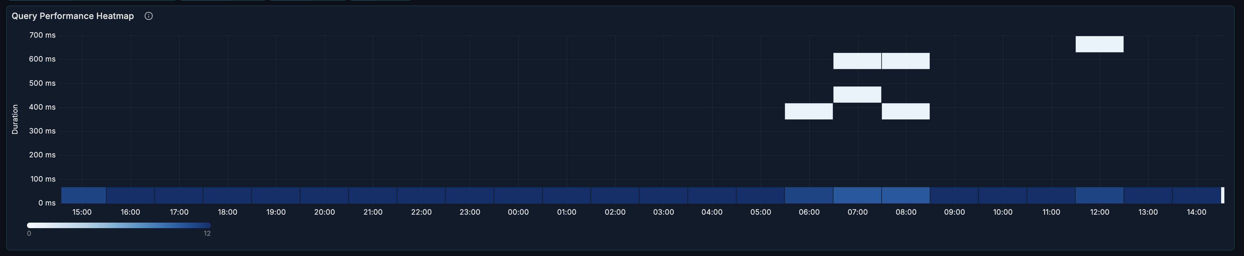 Queries Heatmap