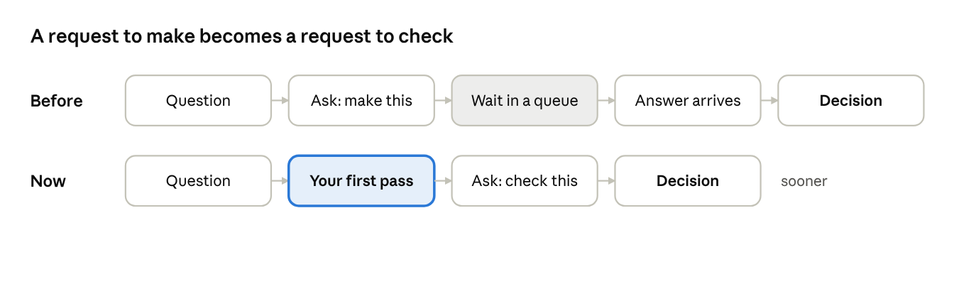 Before and now: a question used to become a request to make something, a wait
in a queue, an answer and then a decision. Now your own first pass turns it into
a request to check, and the decision comes
sooner