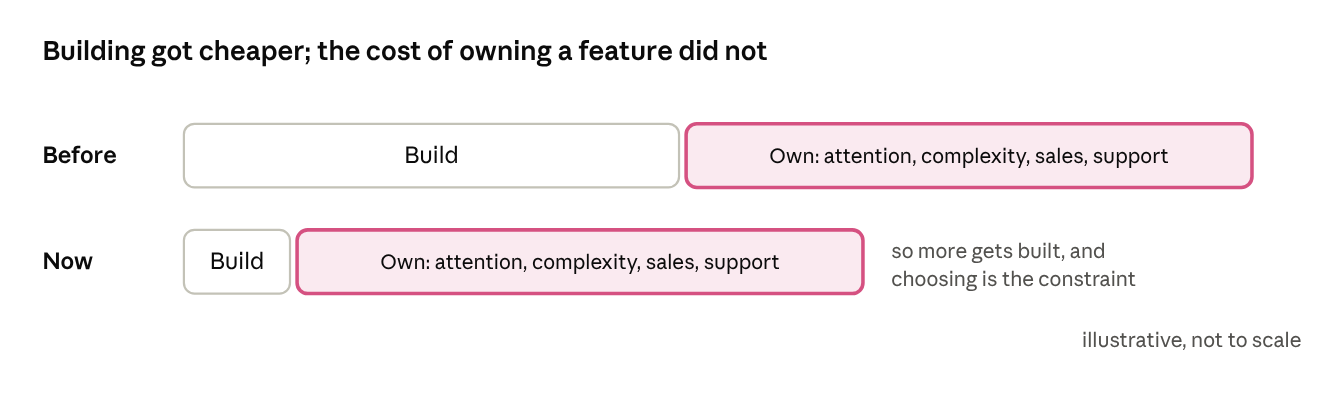 Before and now: the cost of building a feature shrank while the cost of
owning it, in attention, complexity, sales and support, stayed the
same