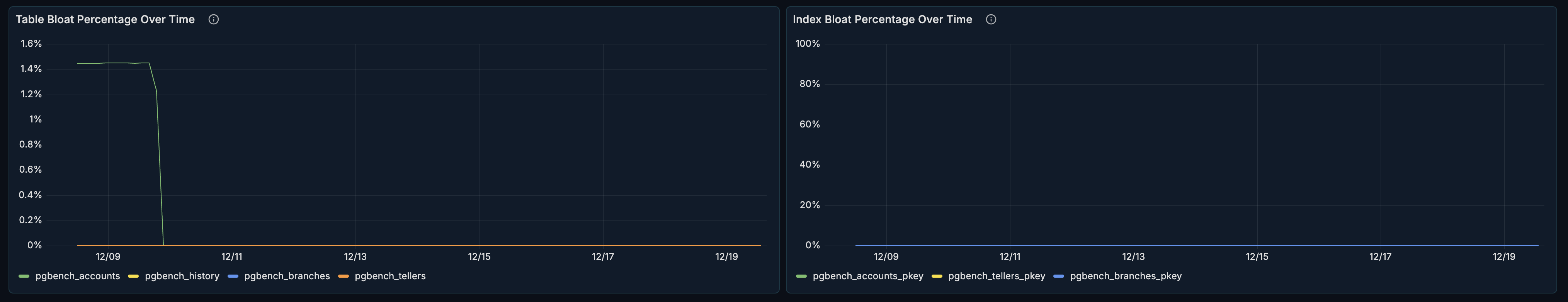Bloat Monitoring