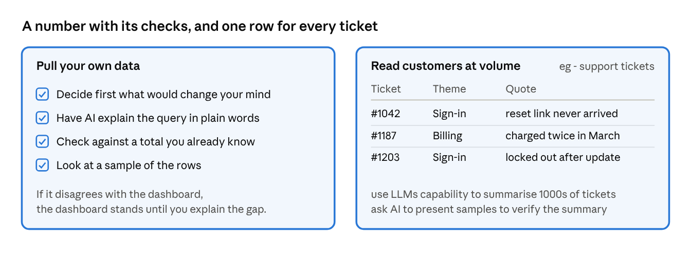 Two panels. Pull your own data: decide first what would change your mind, have
AI explain the query in plain words, check against a total you already know and
look at a sample of the rows. Read customers at volume: a table with one row per
support ticket, giving its theme and a quote