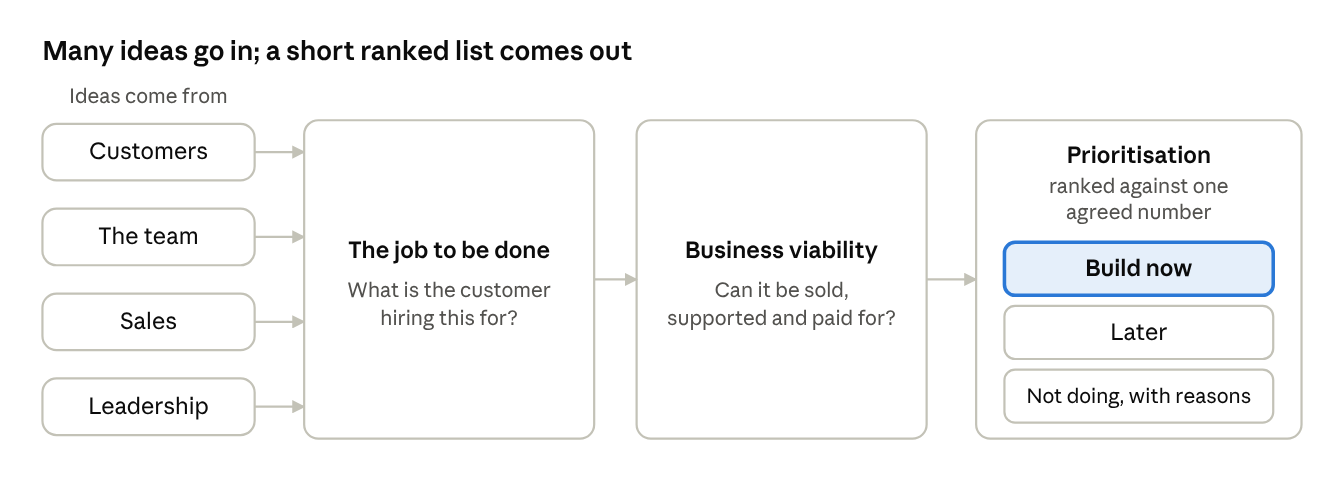 Ideas from customers, the team, sales and leadership pass through
the job to be done and business viability, then into a ranked list of build now,
later, and not doing with reasons