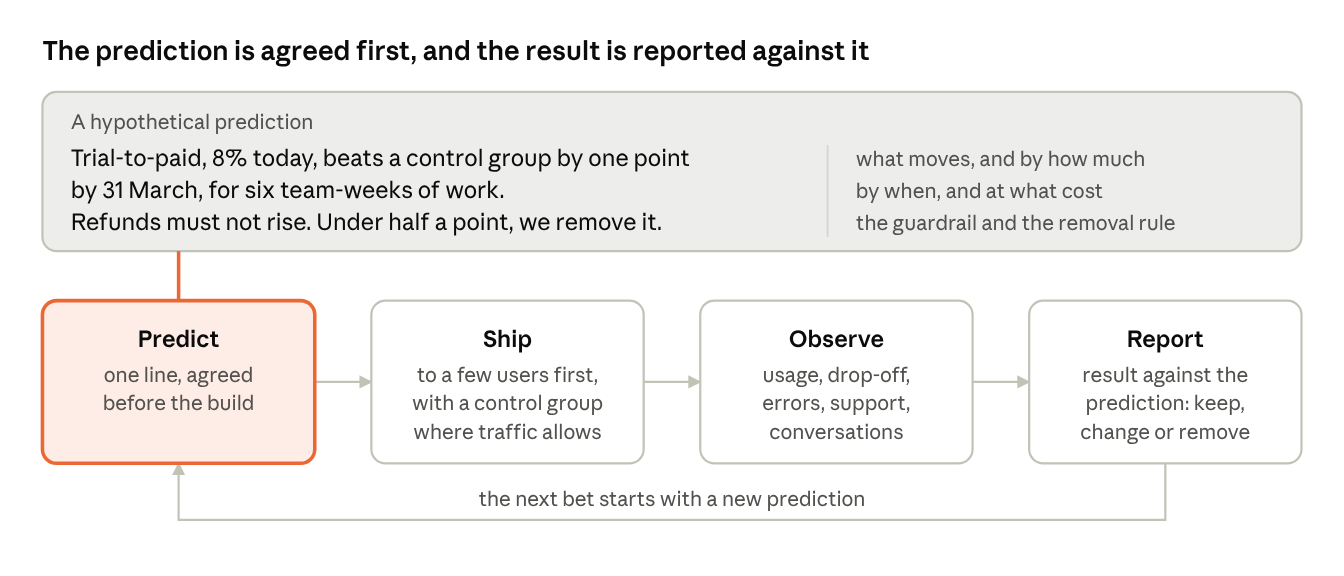 Predict, ship, observe and report as a cycle, with a hypothetical
one-line prediction naming the number, the size, the date, the cost, the
guardrail and the removal rule