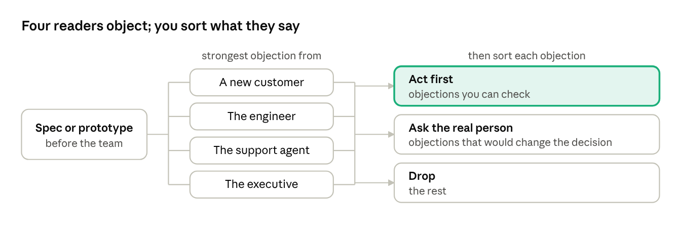 A spec or prototype goes to four AI readers before the team: a new customer,
the engineer, the support agent and the executive. Each objection is then
sorted: act first on the ones you can check, ask the real person about the ones
that would change the decision, and drop the rest