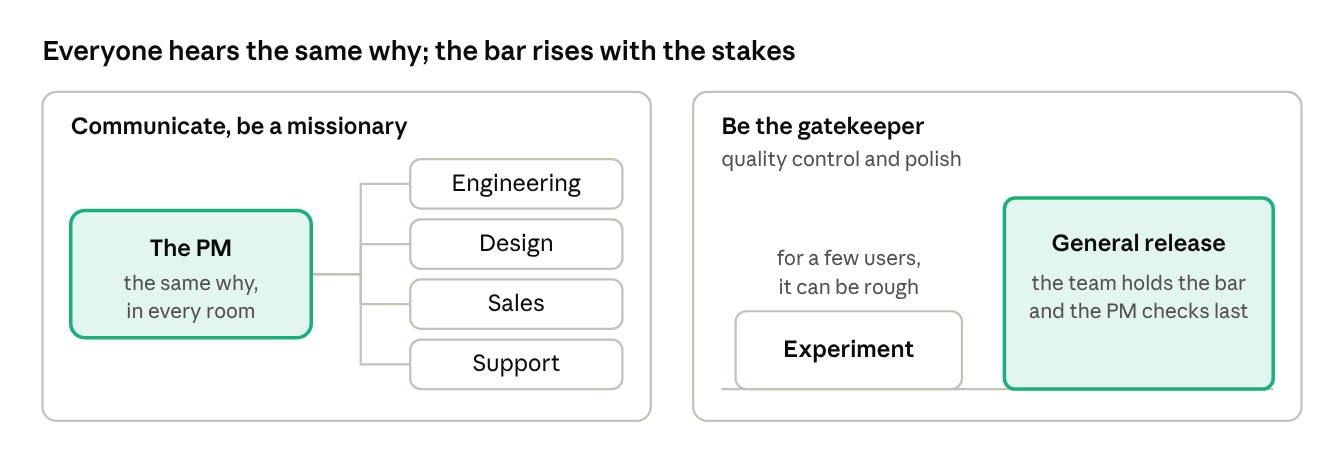 The PM carries the same why to engineering, design, sales and
support, and the quality bar rises from a rough experiment for a few users to a
general release