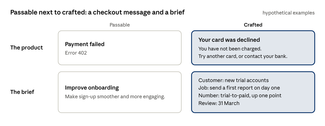 Passable next to crafted: a bare payment failed error beside a
card declined message that says what to do, and a vague onboarding brief beside
one naming the customer, job, number and review date