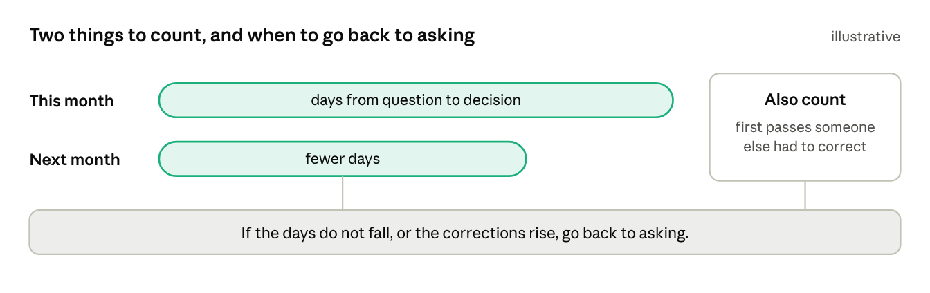 Two things to count: the days from question to decision, which should fall
next month, and the first passes someone else had to correct. If the days do not
fall, or the corrections rise, go back to asking
