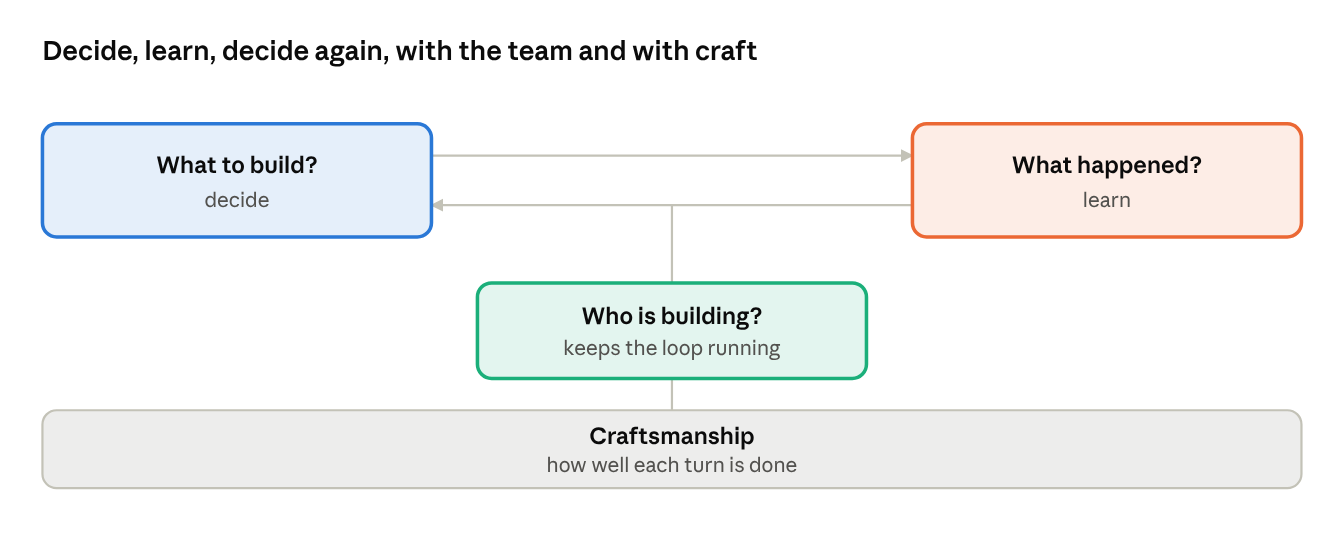 What to build and what happened form a loop of deciding and
learning, who is building keeps the loop running, and craftsmanship sits under
all three