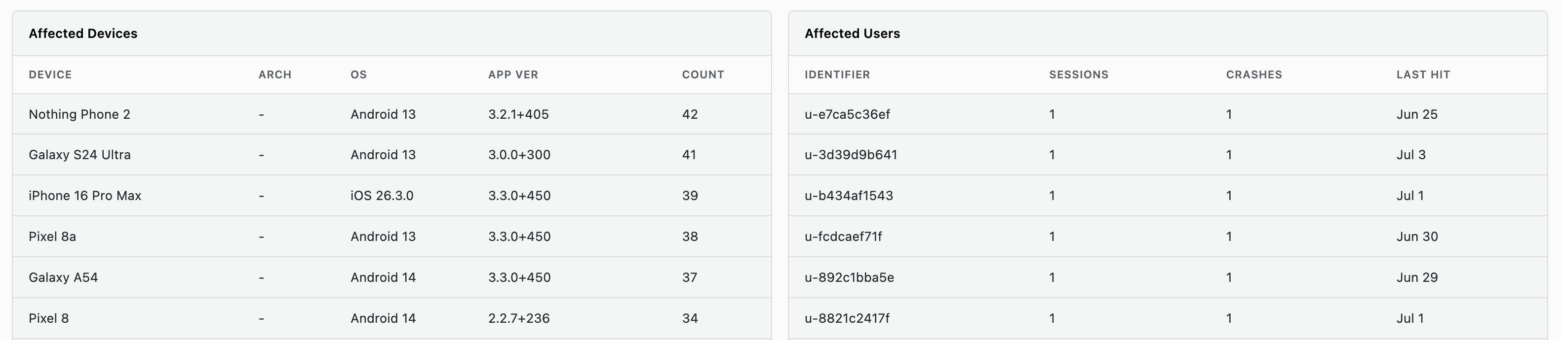 Affected Devices and Affected Users tables