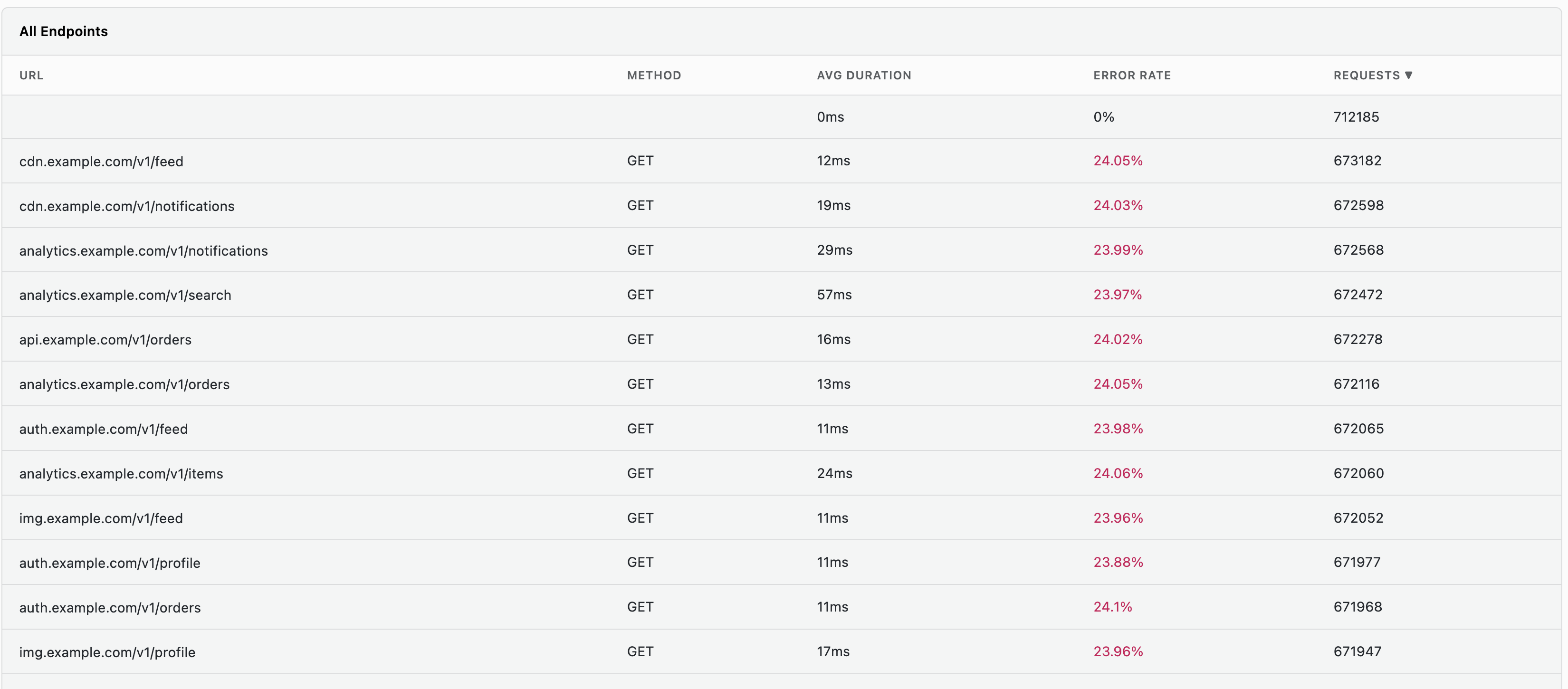 All Endpoints table with URL, Method, Avg Duration, Error Rate, and Requests columns
