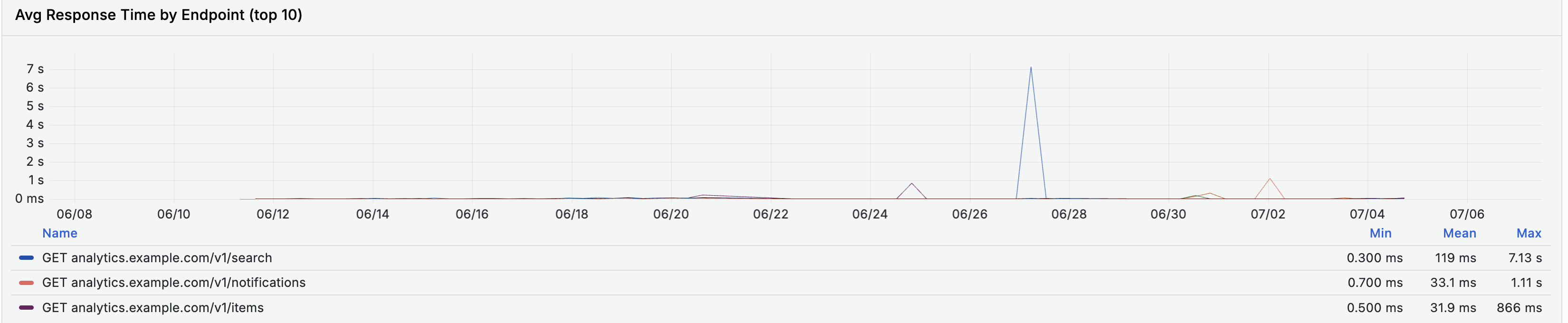 Avg Response Time by Endpoint (top 10) chart with Name/Min/Mean/Max table