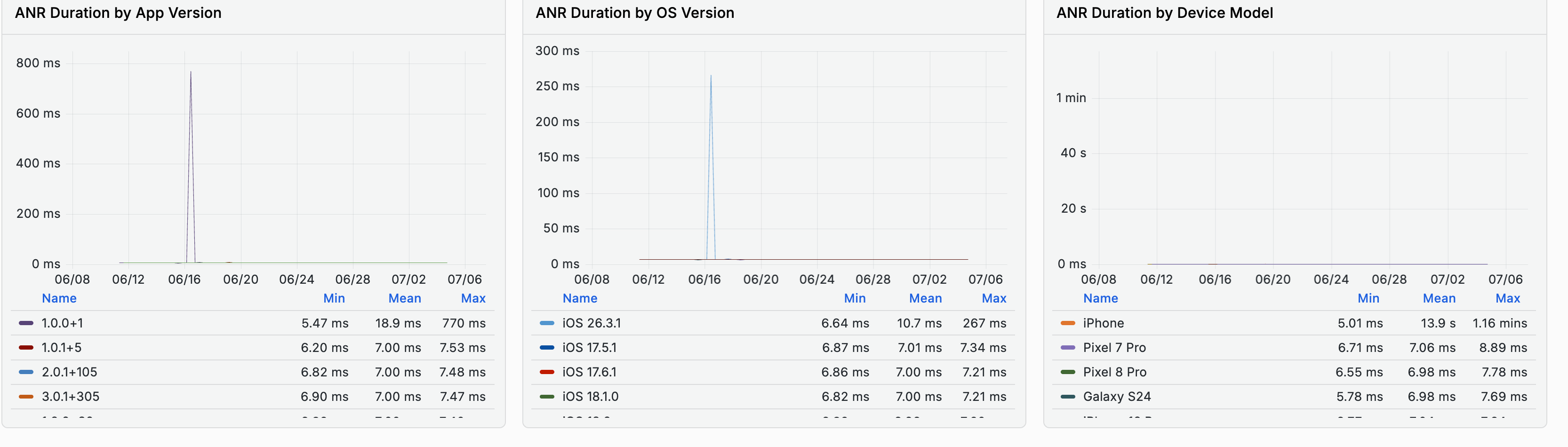 ANR Duration broken down by App Version, OS Version, and Device Model