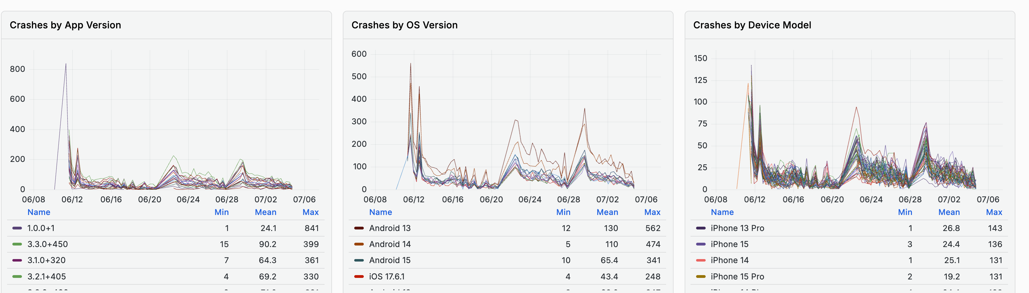 Crashes broken down by App Version, OS Version, and Device Model
