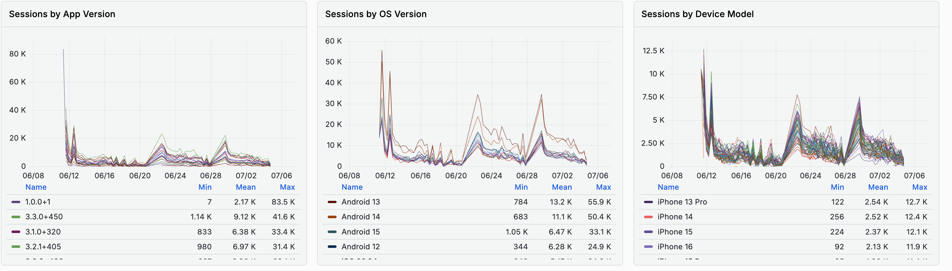 Sessions broken down by App Version, OS Version, and Device Model