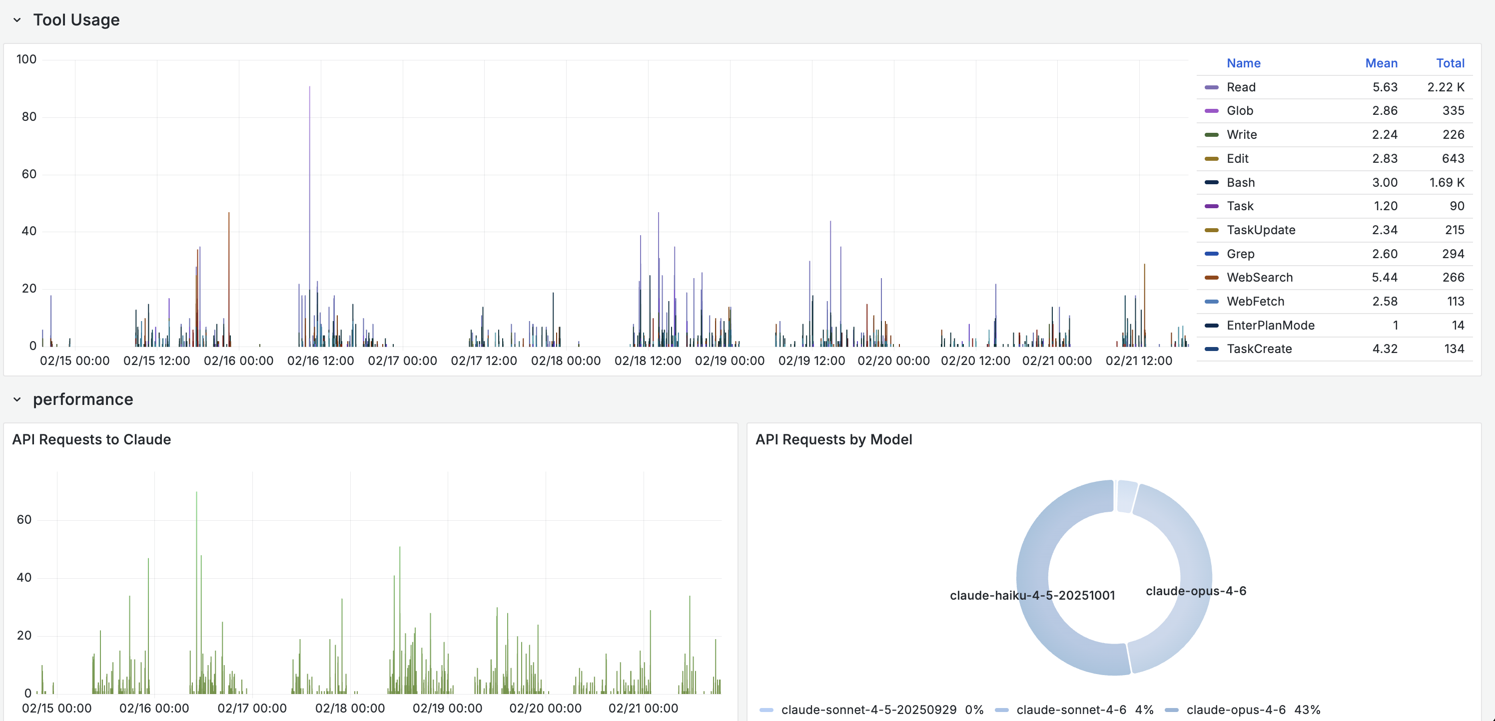 Tool usage breakdown and API requests by model, showing Haiku handling the majority of requests alongside Opus at 43%