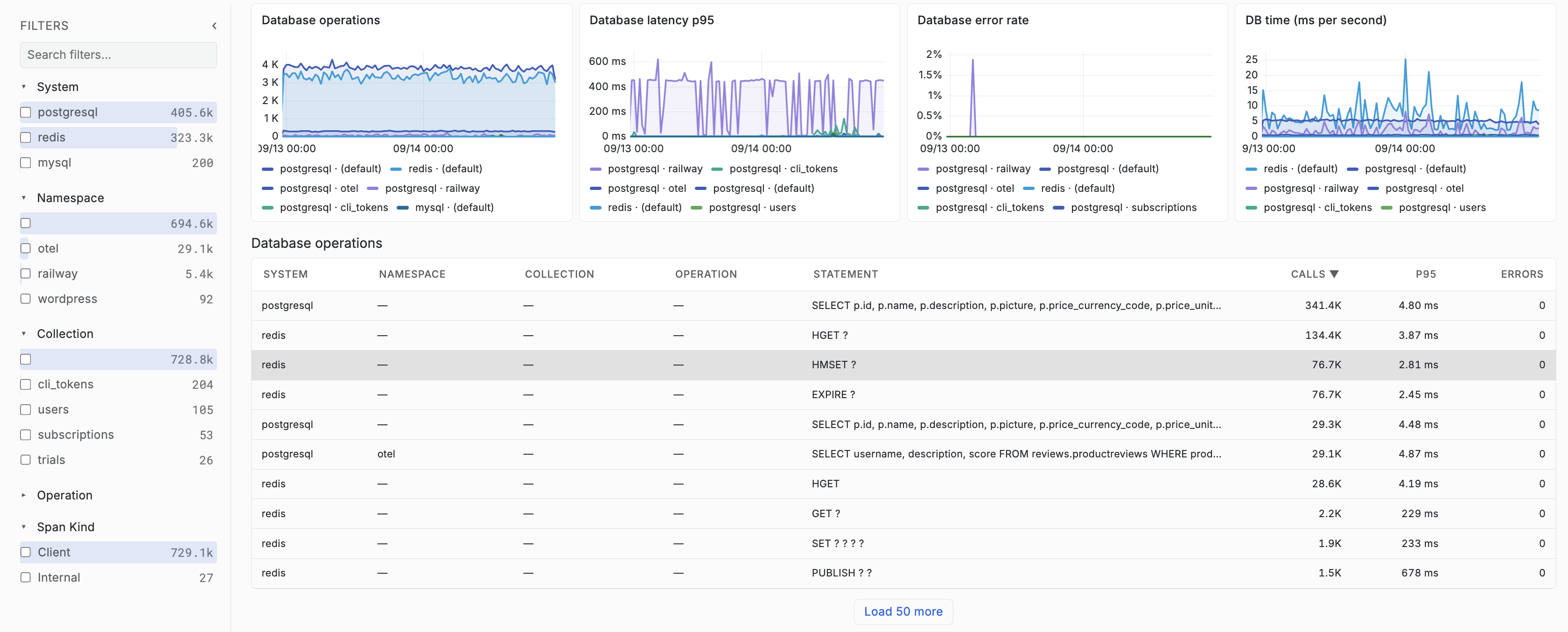 Database Operations overview charts and table