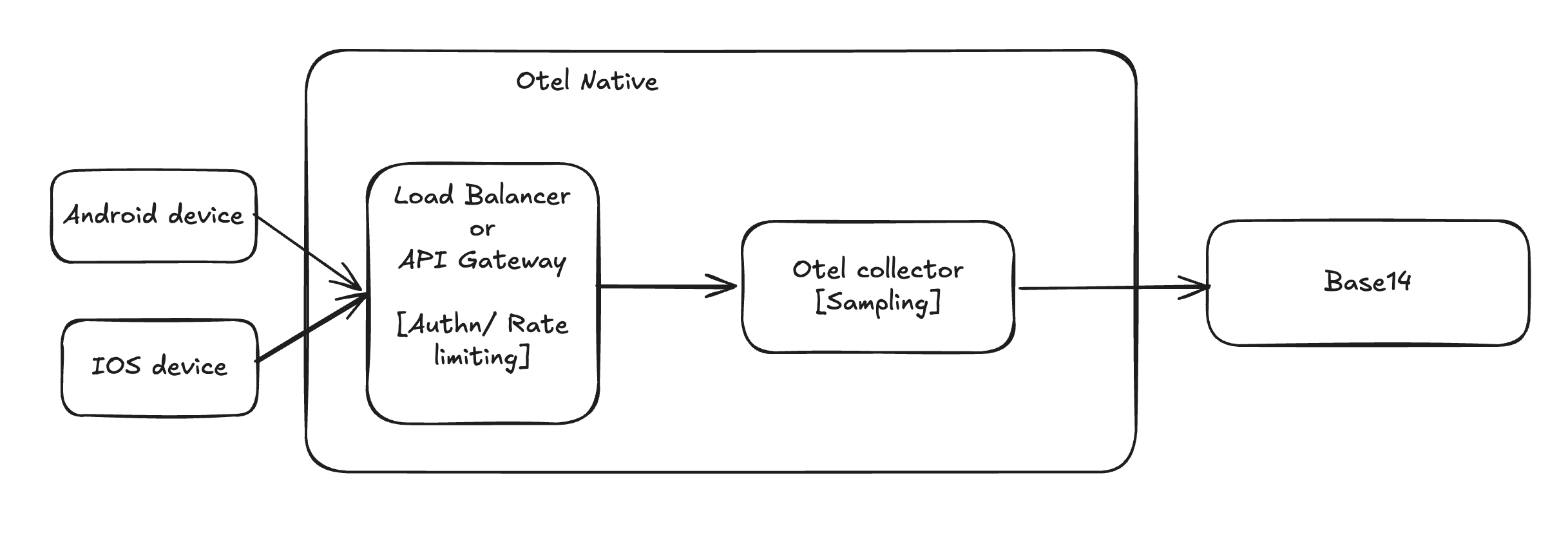 Flutter RUM Architecture