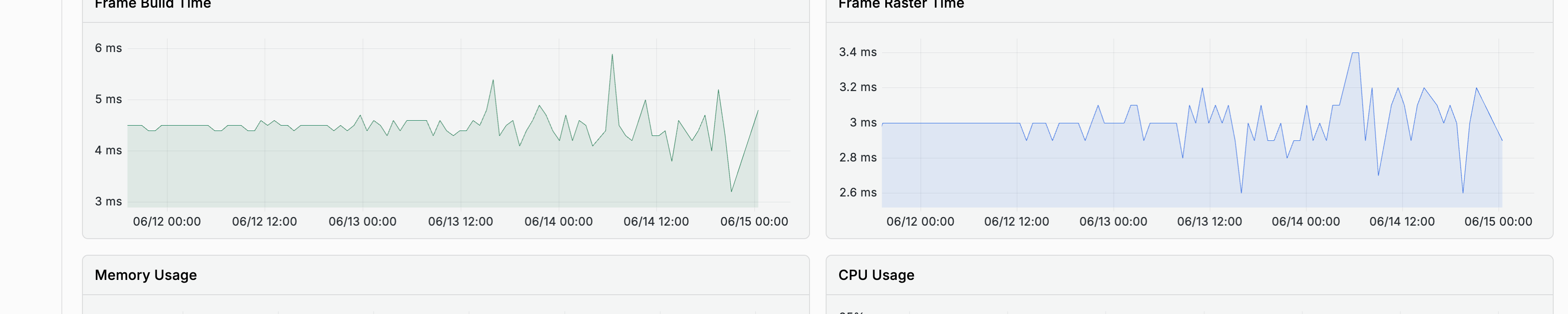 Frame Build Time and Frame Raster Time charts