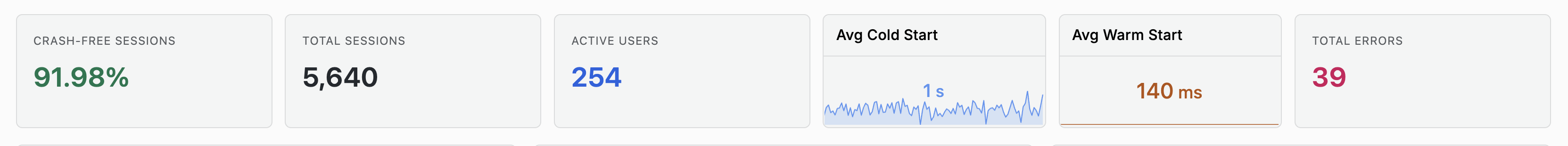 Crash-Free Sessions, Total Sessions, Active Users, Avg Cold Start, Avg Warm Start, and Total Errors stat cards
