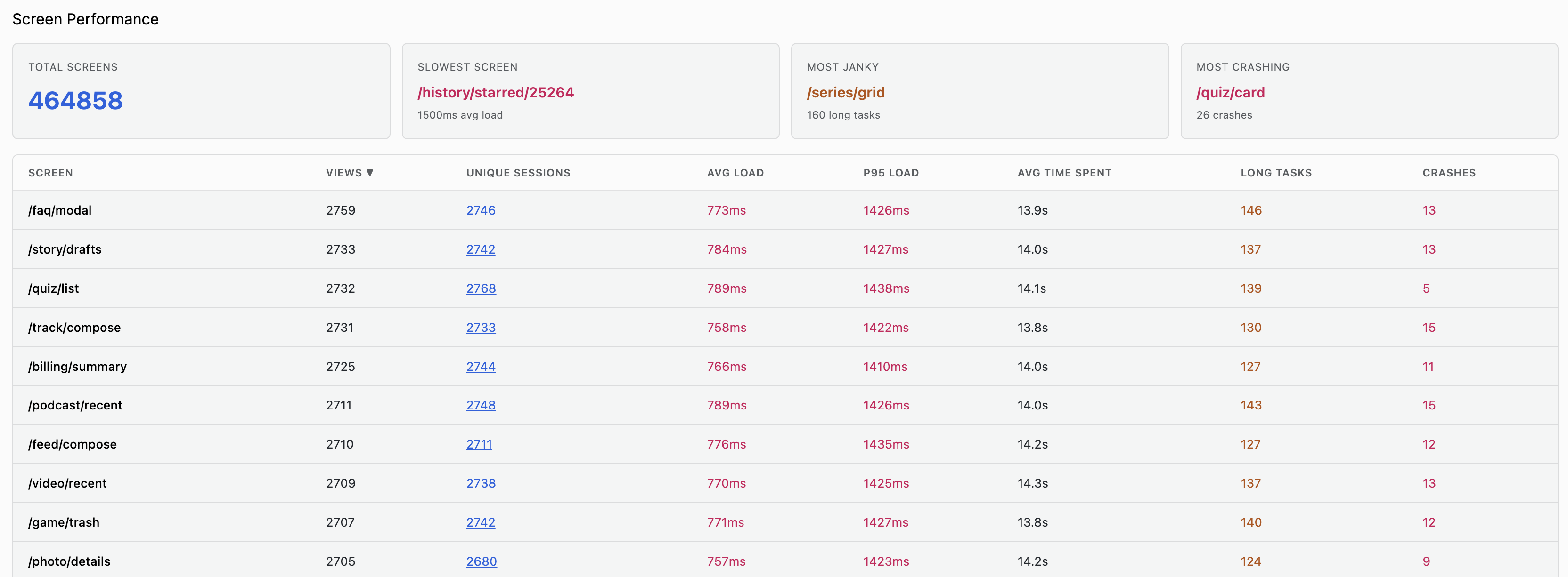 Total Screens, Slowest Screen, Most Janky, and Most Crashing stat cards above a table with Screen, Views, Unique Sessions, Avg Load, P95 Load, Avg Time Spent, Long Tasks, and Crashes columns