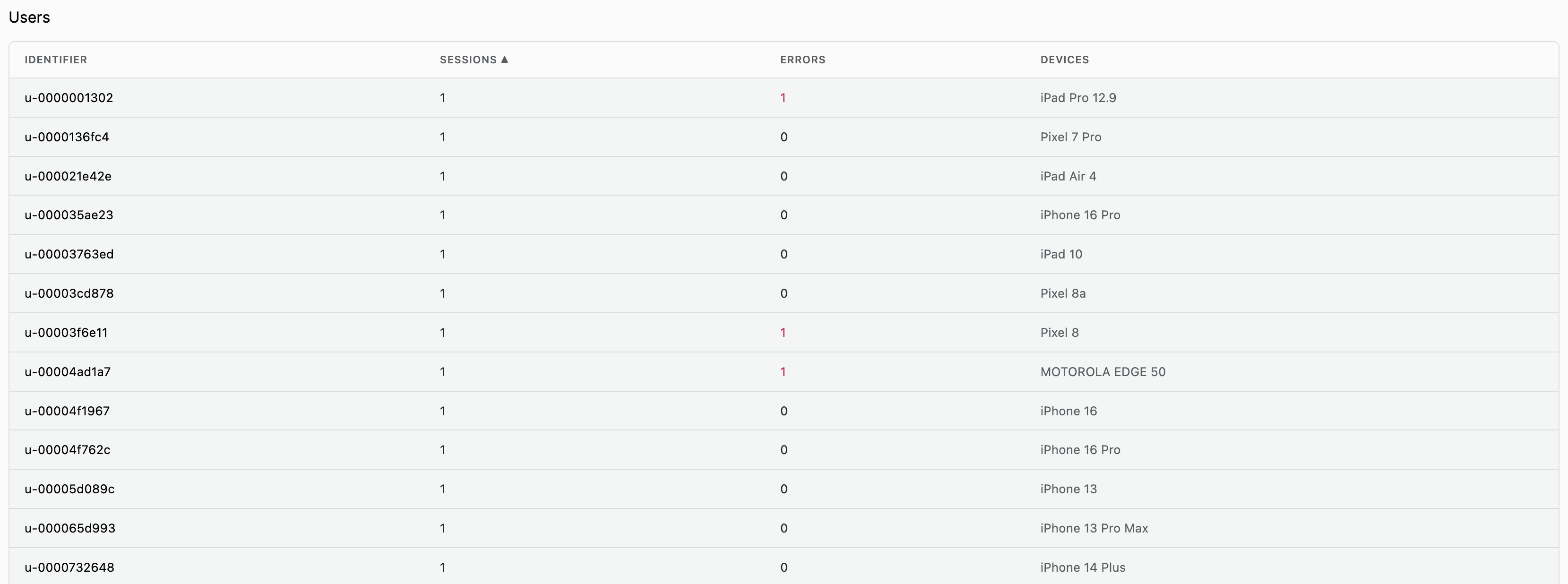 User list with Identifier, Sessions, Errors, and Devices columns