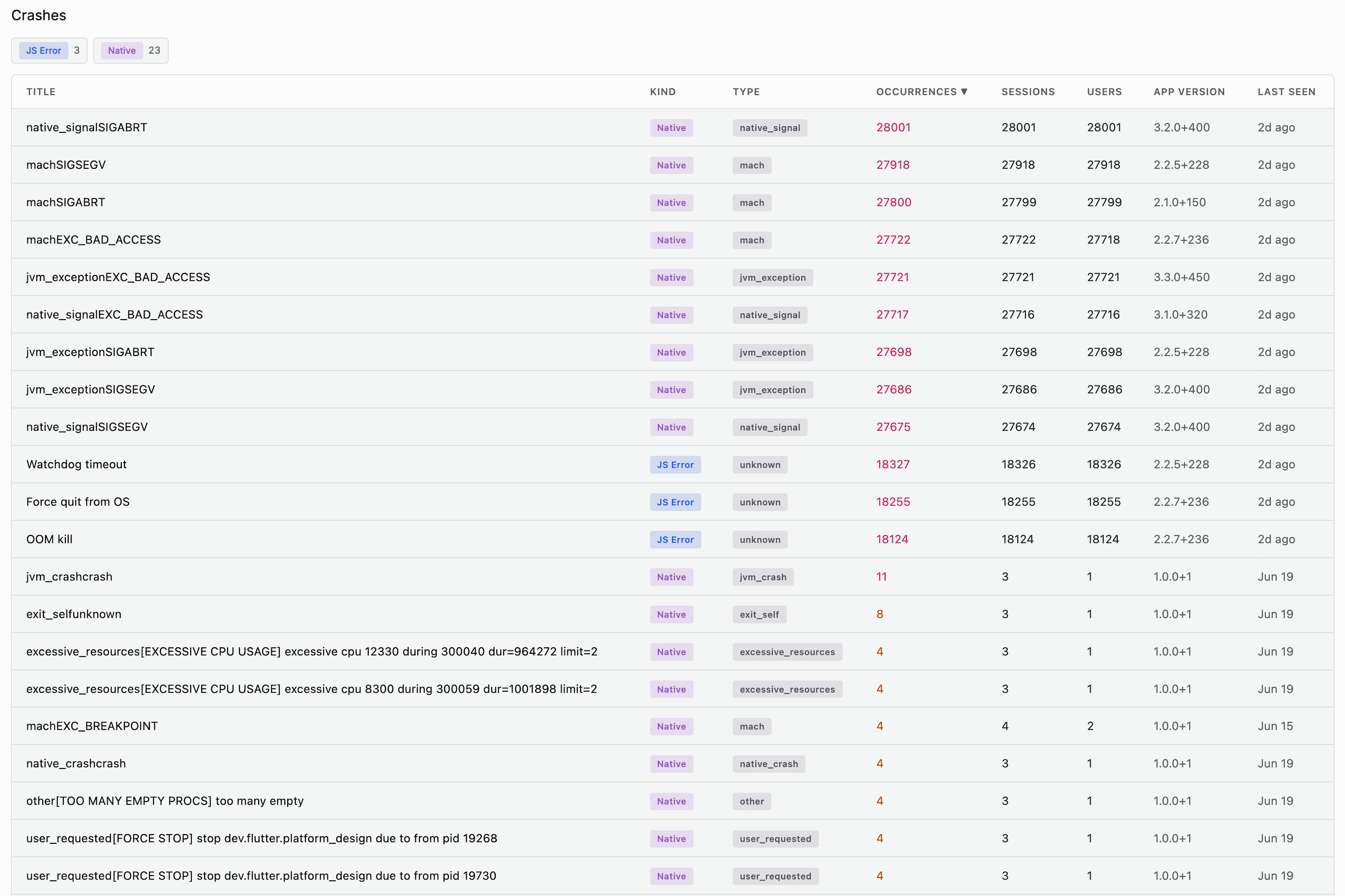 Crash list with JS Error and Native filter chips above Title, Kind, Type, Occurrences, Sessions, Users, App Version, and Last Seen columns
