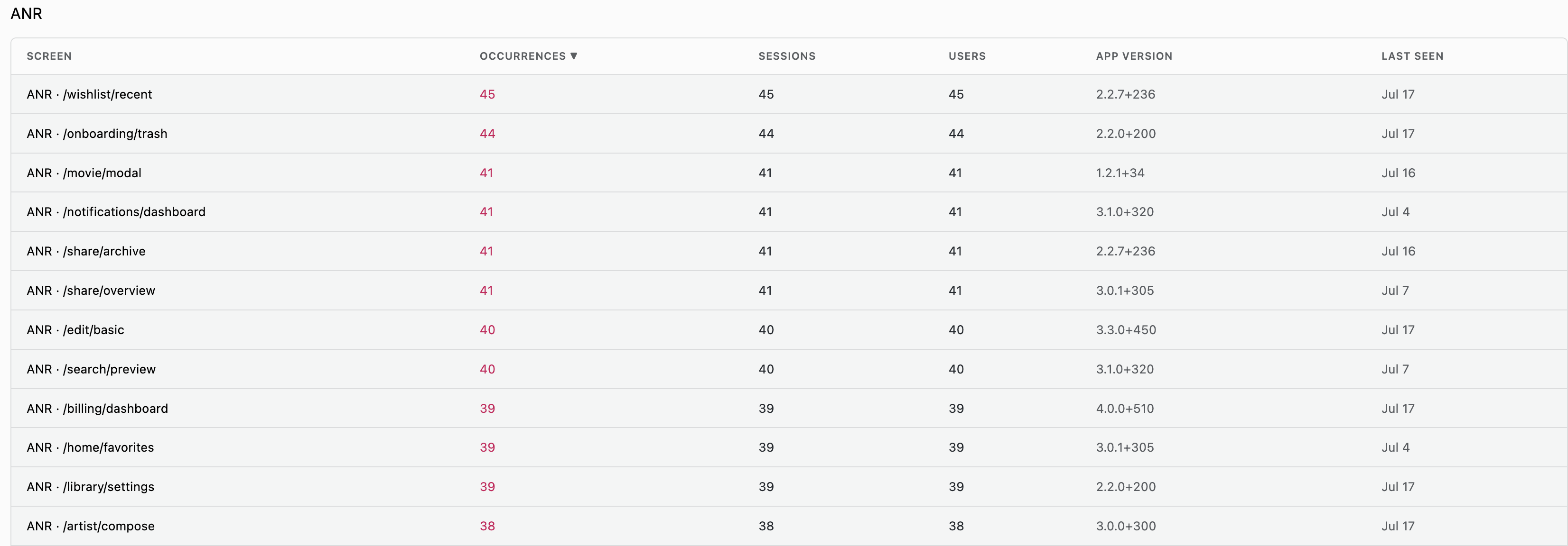 ANR list grouped by screen with Occurrences, Sessions, Users, App Version, and Last Seen columns