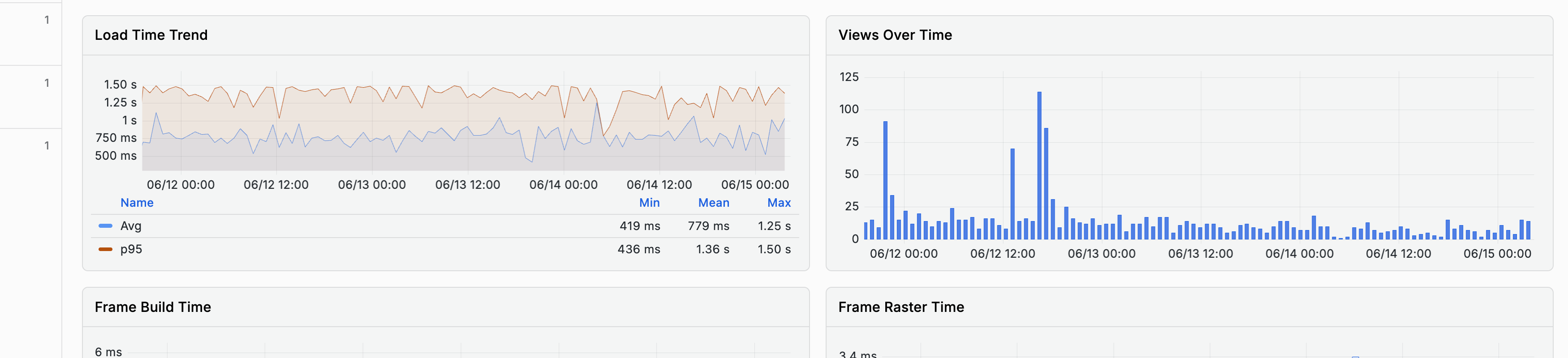 Load Time Trend chart and Views Over Time chart