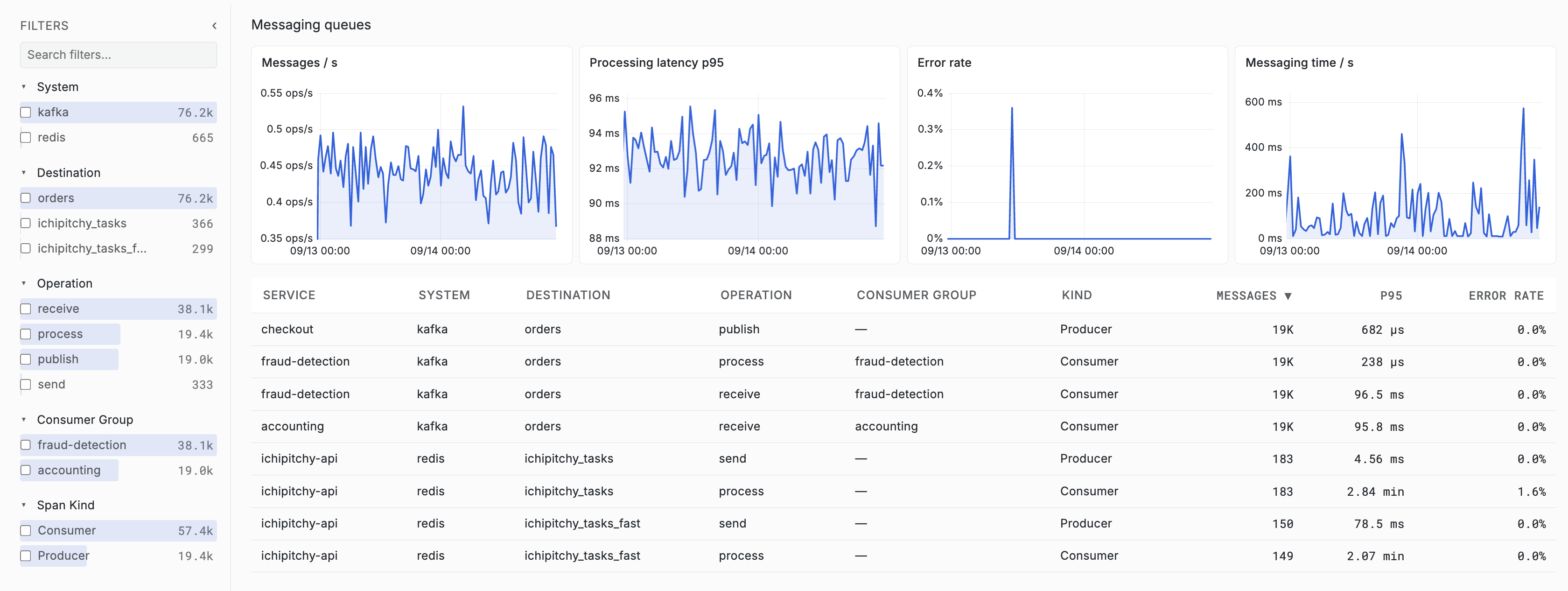 Messaging Queues overview charts and table