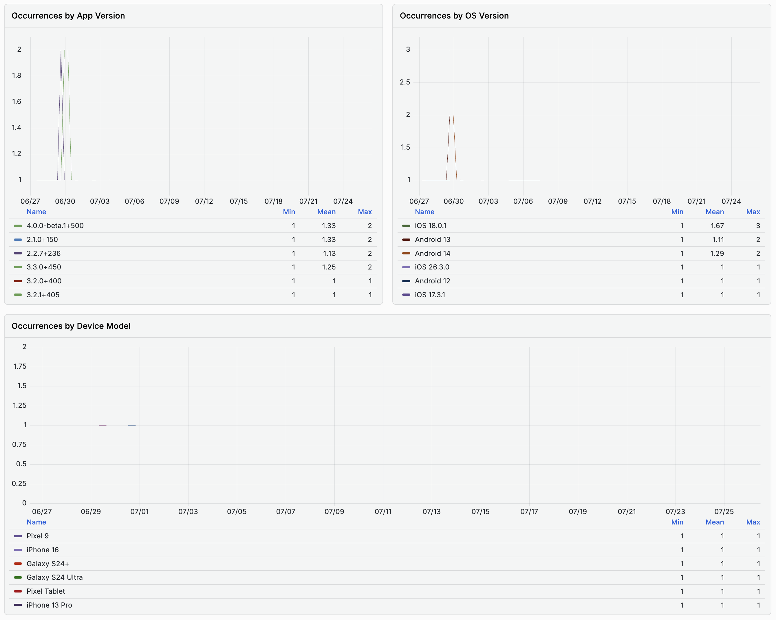 Occurrences by App Version, OS Version, and Device Model charts