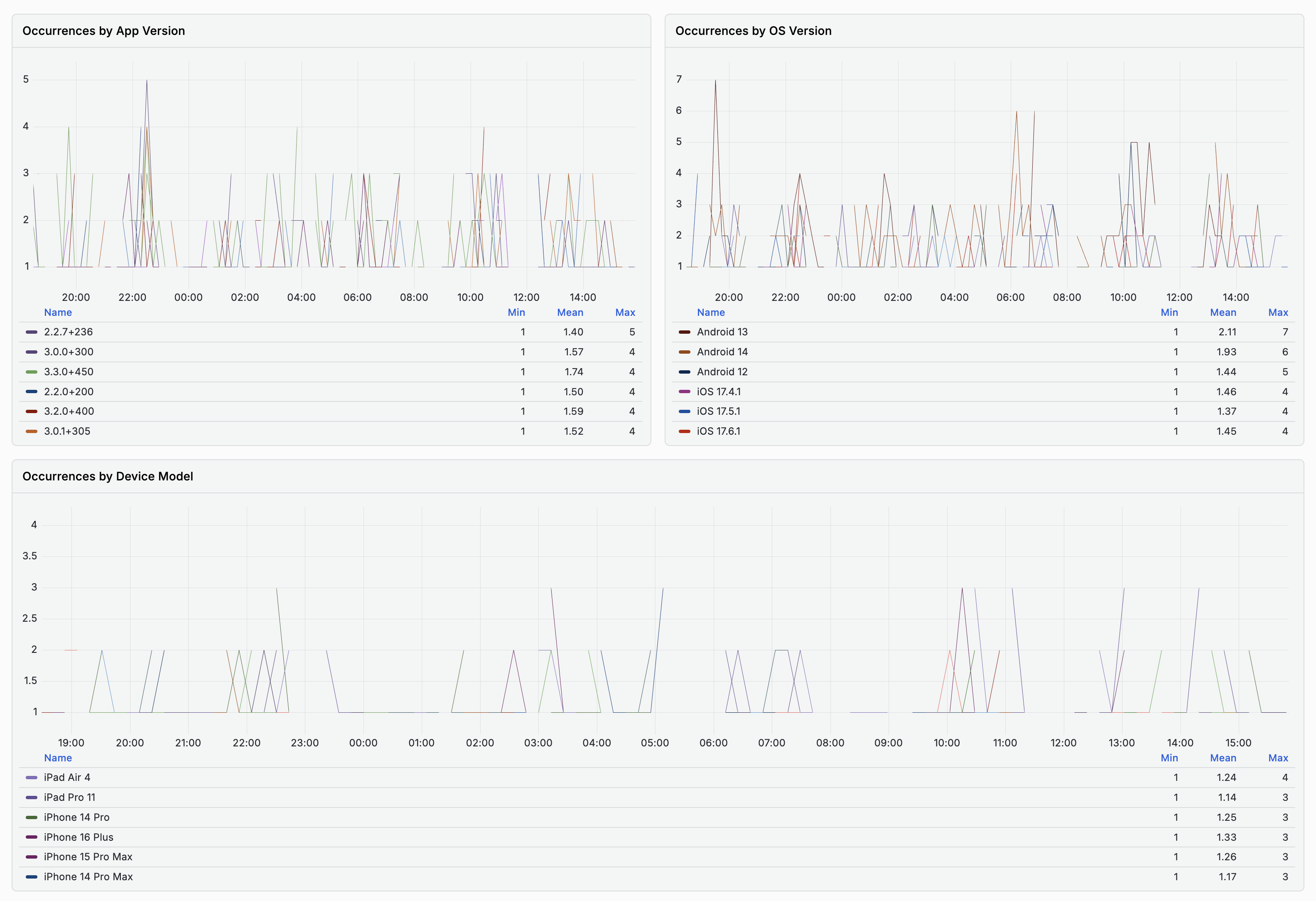 Occurrences by App Version, OS Version, and Device Model charts