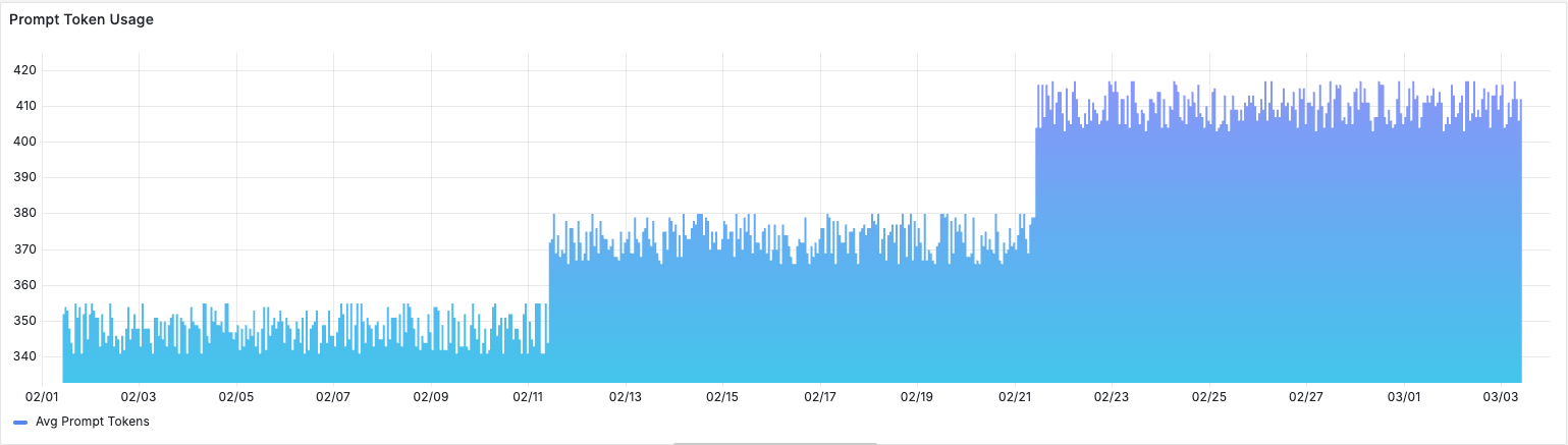 Prompt Token Usage — Grafana dashboard showing average prompt tokens growing in two distinct steps over one month, from ~350 to ~370 to ~410