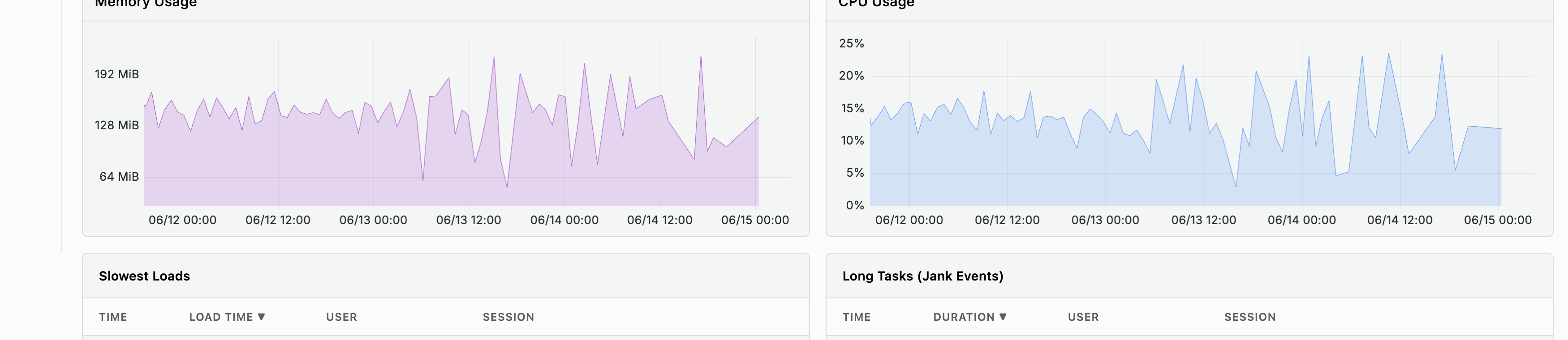 Memory Usage and CPU Usage charts
