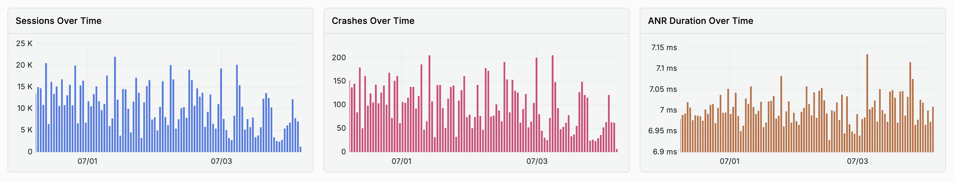 Sessions Over Time, Crashes Over Time, and ANR Duration Over Time charts