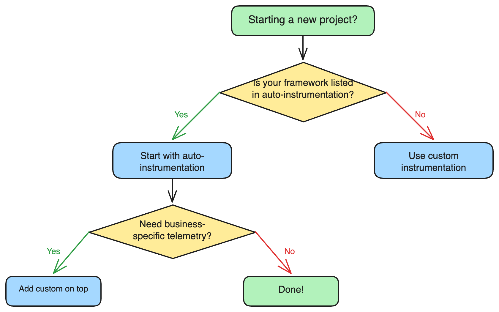Instrumentation decision flowchart
