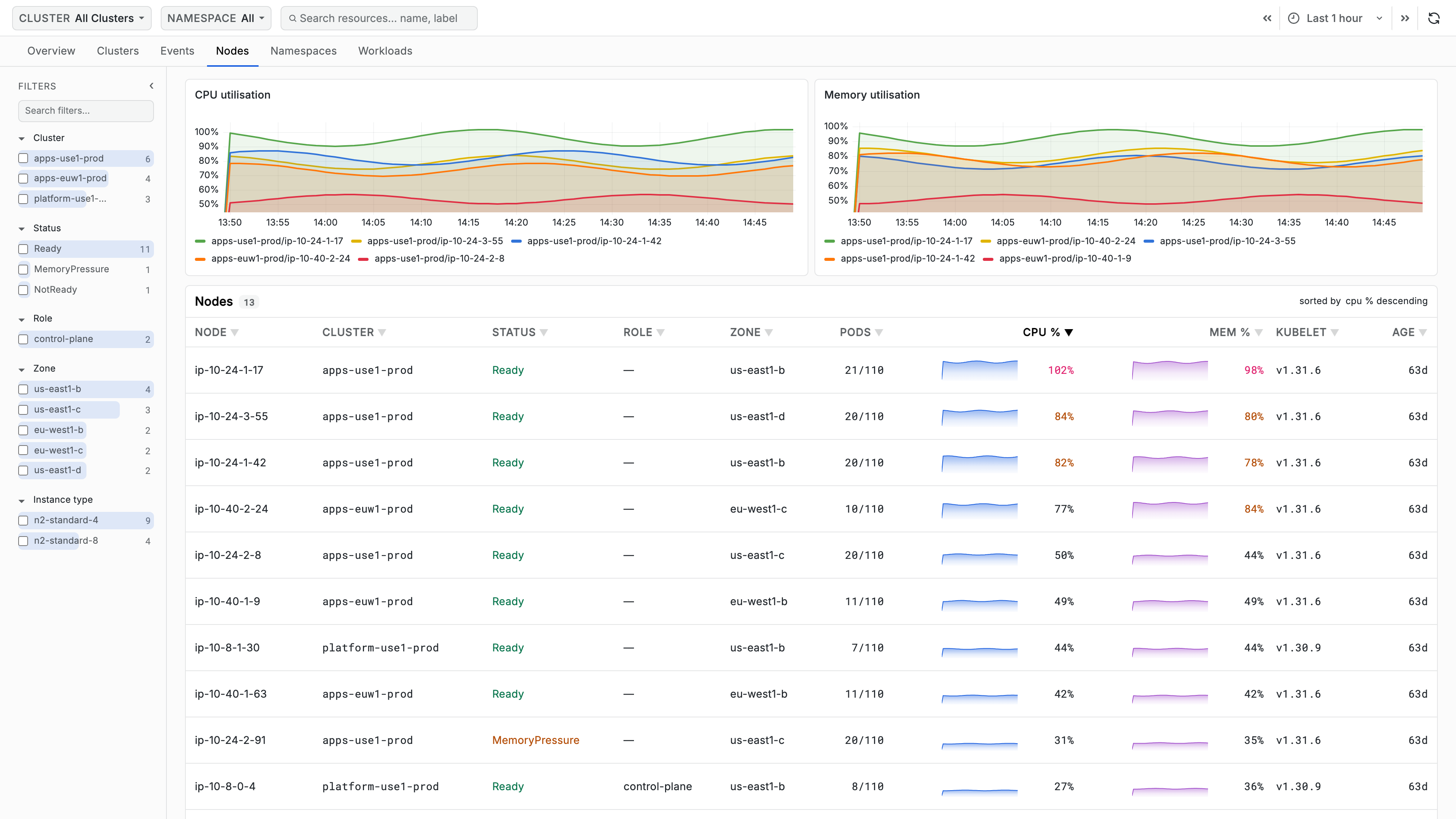 Node table with Node, Status, Role, Zone, Pods, CPU %, Mem %, Kubelet, and Age columns beside a filters sidebar