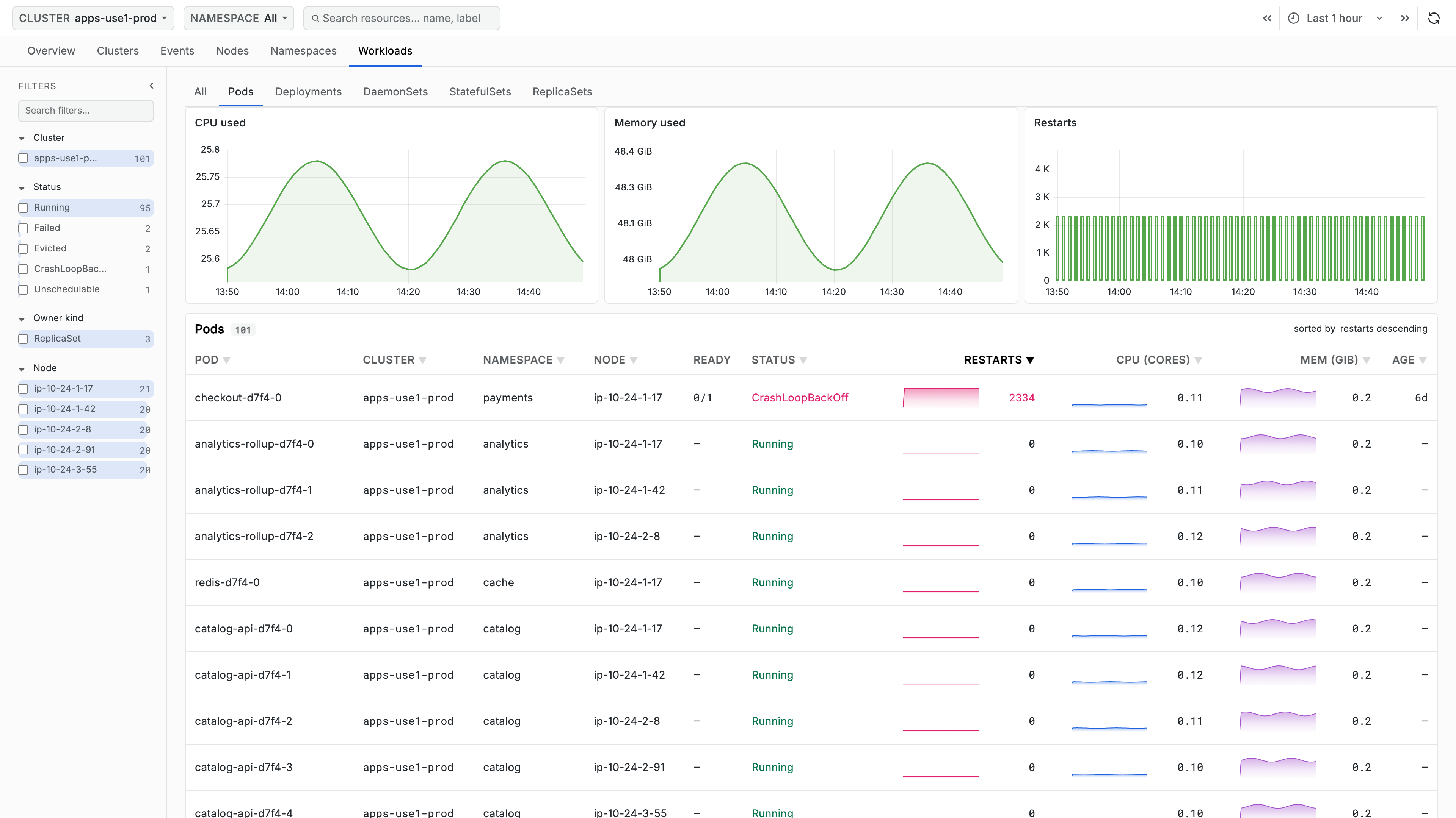 Pods table with Pod, Namespace, Node, Ready, Status, Restarts, CPU (cores), Mem (GiB), and Age columns beside a filters sidebar